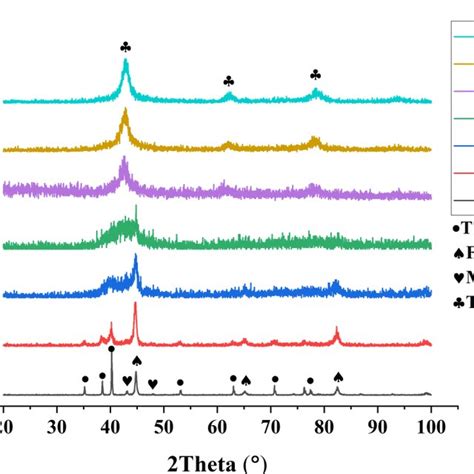 XRD Patterns Of Fe10 Milled Product After Different Milling Times