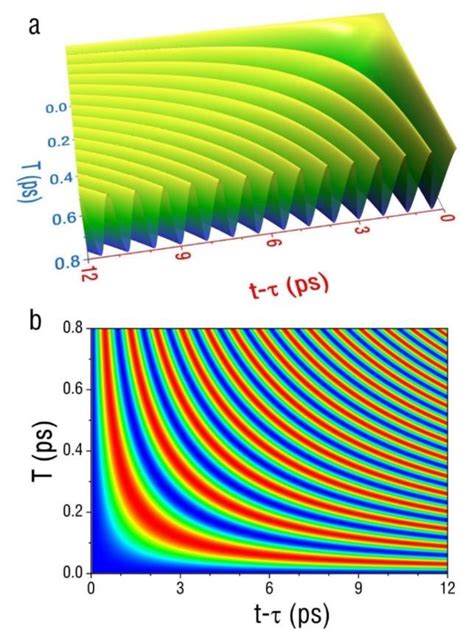 The Mass Oscillation Behaviors Of Electron Neutrinos A A 3D Plot Of