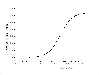 Recombinant Human LDLR LDL Receptor Protein 10231 H08H1 Sino Biological