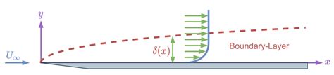 Schematic Description Of The Flow Over A Flat Plate Download Scientific Diagram