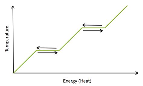 Change of State Graph Diagram | Quizlet