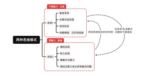 精读笔记｜一文读透《思考，快与慢》 Xmind思维导图中文博客官网