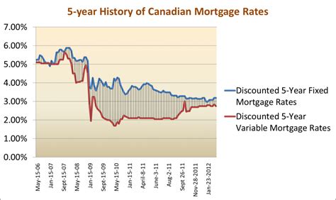 Fixed Mortgage: Td 5 Year Fixed Mortgage Rate