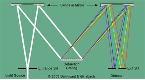 optics - Why grating is an essential part of a monochromator? - Physics ...