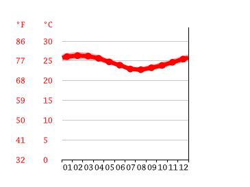 Vanuatu Climate: Weather Vanuatu & Temperature By Month