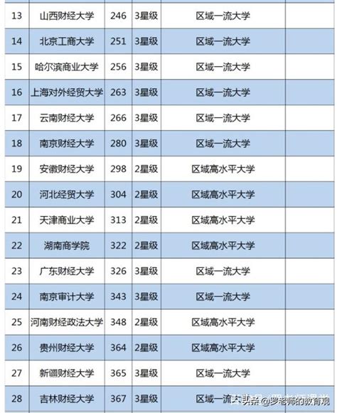 最新中國財經類大學排名：上海財大第2，西財第4，有你心儀的嗎？ 每日頭條