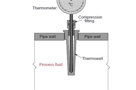 Thermowells & types of thermowells, – Instrumentation and Control Engineering