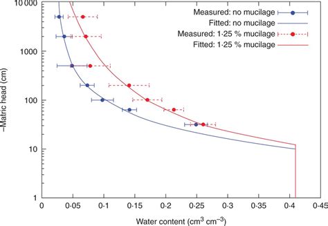 Water Retention Curve Of Fine Sand With And Without Mucilage From Chia