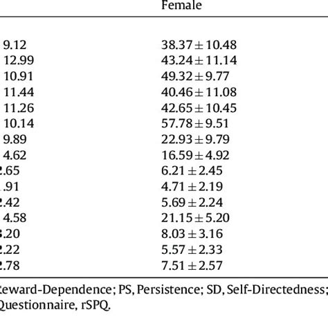 Spq Rspq And Tci Subscale Scores Of Male And Female Download