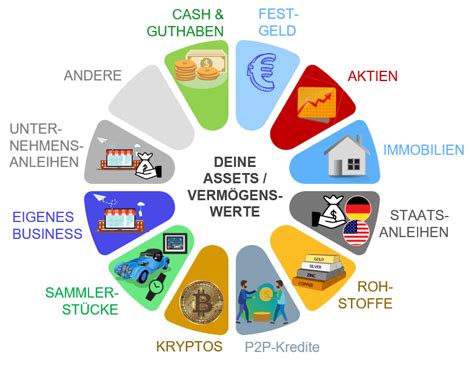 Asset Allocation erklärt Aktien Cash Bitcoin und Co