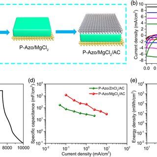 Electrochemical performance of electrodes in different electrolytes. a ... 