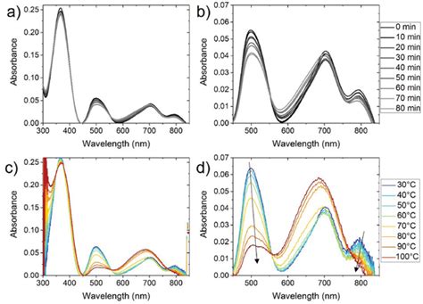 A UVvis Spectra Of A 40 Wt Doped P NDI2ODT2 Film In Dependence On