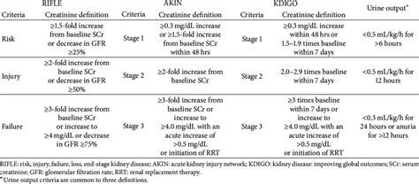 Rifle Akin And Kdigo Classification For Aki Diagnosis Download Table