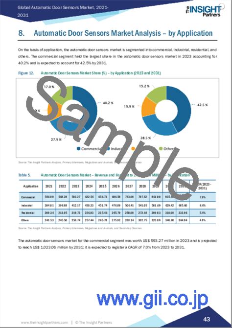 市場調査レポート 自動ドアセンサーの市場規模・予測、世界・地域別シェア、動向、成長機会分析レポート：タイプ別、用途別、地域別