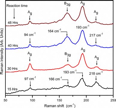 Raman Spectra Of Sns Powder Prepared At Different Reaction Times