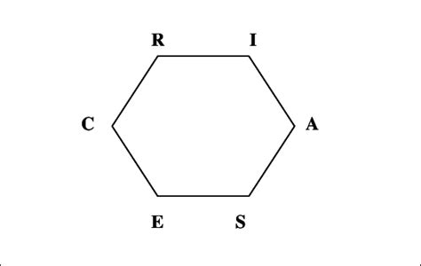 Modelo Hexagonal De Relación Entre Los Tipos De Personalidad Y Modelos