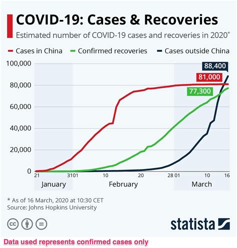 This Chart Shows The Total Number Of COVID 19 Cases And Recoveries So