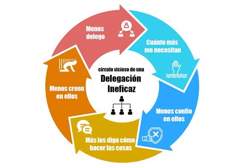 Delegación efectiva Cómo hacerla claves fases y consejos