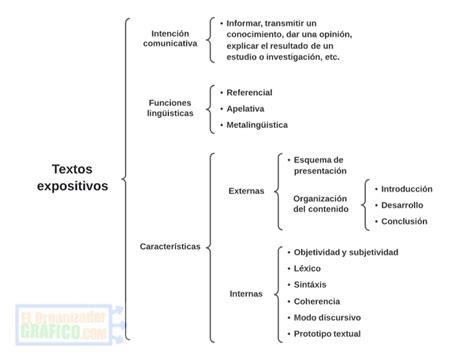 Cuadro Sin Ptico De Textos Expositivos Caracter Sticas