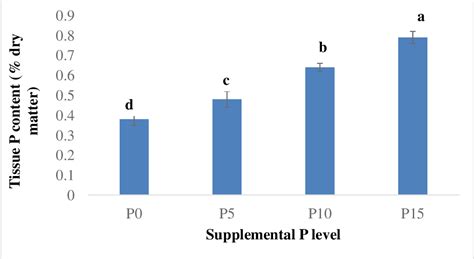 Biomass Growth And Composition Of Azolla Azolla Pinnata R Br