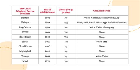 Best cloud telephony services providers worldwide: the top 10 | Kaleyra