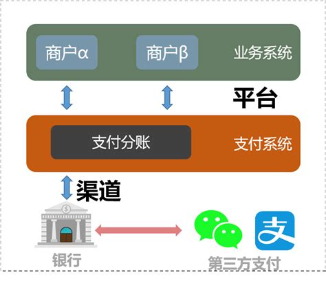 支付系统架构设计（中）：分账 人人都是产品经理