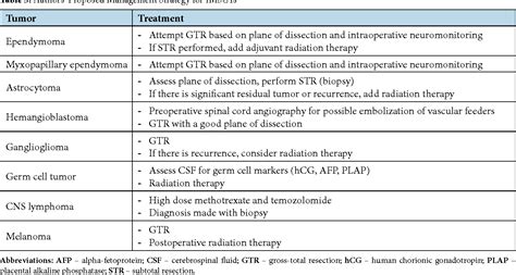 Table 1 From Intramedullary Spinal Cord Tumors A Review And