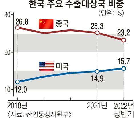 넉 달째 무역적자 경제 버팀목 흔들 서울신문