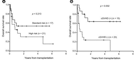 Survival Rates According To Risk Group And Presence Of Download