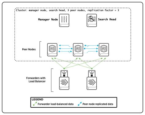 The Basics Of Indexer Cluster Architecture Splunk Documentation