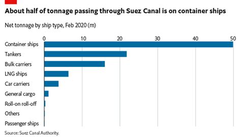 Suez Canal Blockage Disrupts Global Trade Supplies