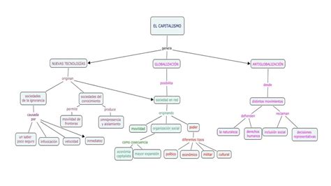 Mapa Conceptual Del Capitalismo UDocz