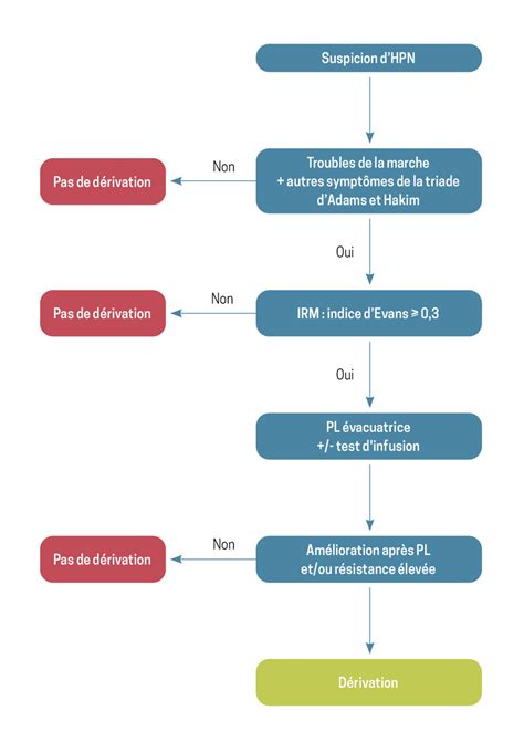 Aide à la décision de la nécessité dune dérivation en cas de suspicion