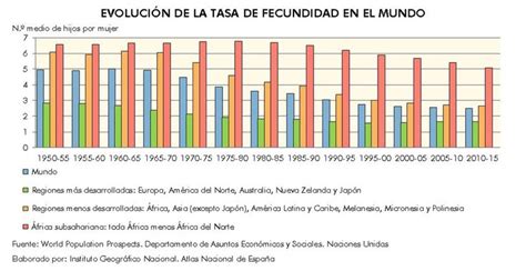 Gr Fico Estad Stico De Evoluci N De La Tasa De Fecundidad En El Mundo