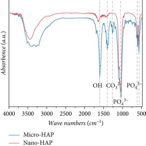 Ftir Spectrum A And Xrd Pattern B Of Micro Hap And Nano Hap Download Scientific Diagram