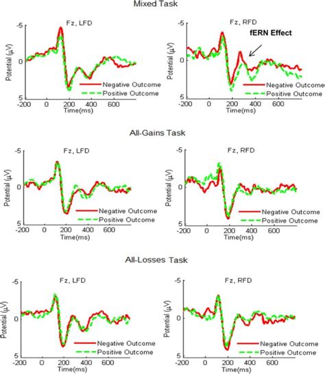 Grand Average ERP Waveforms Recorded At Electrode Site Fz During The