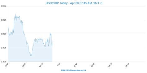 Euro Exchange Rate S Rally Vs Pound And US Dollar Stalls EUR GBP USD