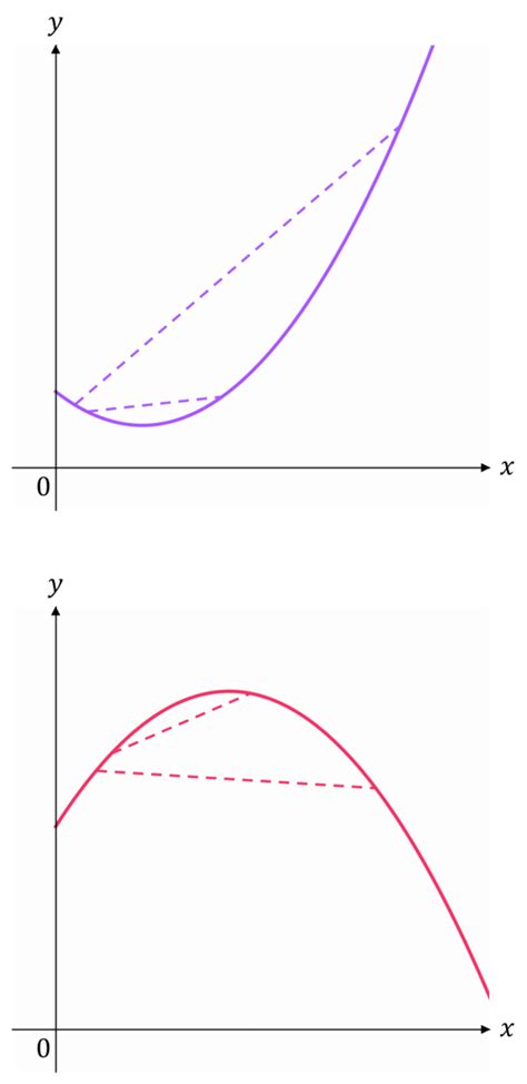 Convex and Concave Curves | Revision | MME