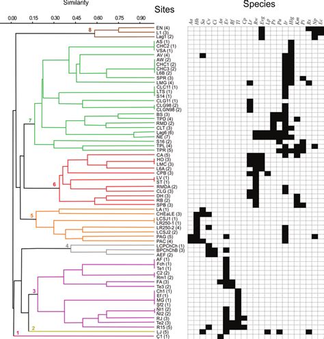 Dendrogram Of Sites And Their Species Dendrogram Showing Eight