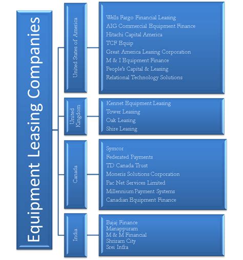 Equipment Leasing Companies | Countries: USA, UK, Canada, India - eFM