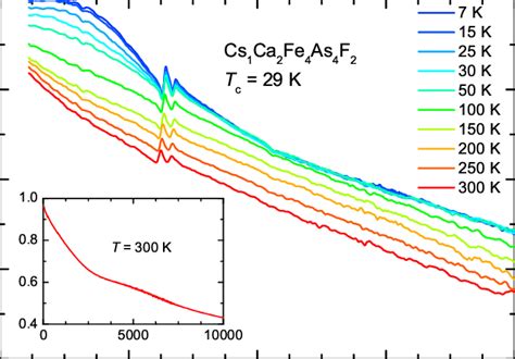 Color Online Far Infrared Reflectivity Of Csca Fe As F At Several