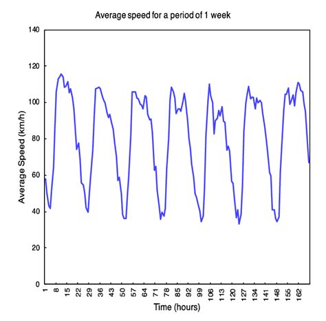 Traffic pattern of average speed for a period of one week (168 hours ...