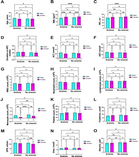 Sex Differences In The Risk Profiles For Anemia In People Living With HIV A Cross Sectional