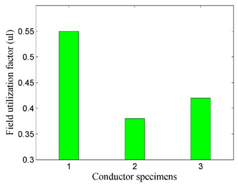 Applied Sciences Free Full Text Field Optimization And