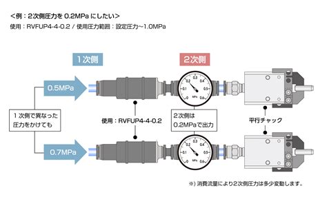 2次側圧力固定式で作業員による誤操作防止 PISCO 空気圧機器メーカー 日本ピスコ