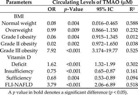 Bivariate Proportional Odds Ratio Model To Assess The Association Download Scientific Diagram