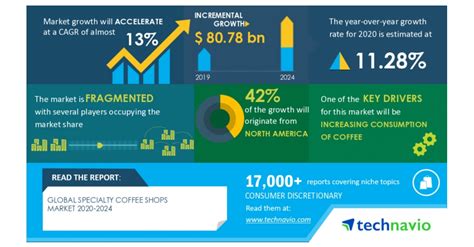 Global Specialty Coffee Shops Market 2020-2024 | Increasing Consumption ...