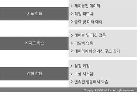 머신 러닝 교과서 파이토치 편 12 머신 러닝의 세 가지 종류