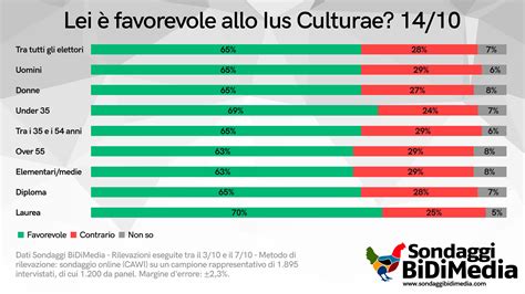 Sondaggi Bidimedia On Twitter Si Discute In Questi Giorni Della