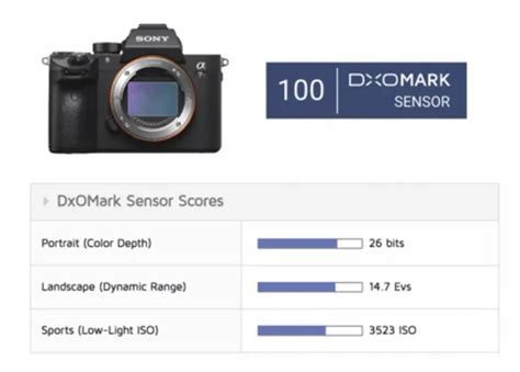 Sony A R Iii Sensor Awarded Score By Dxomark Stark Insider